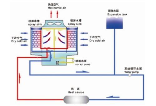 冷却塔工作原理