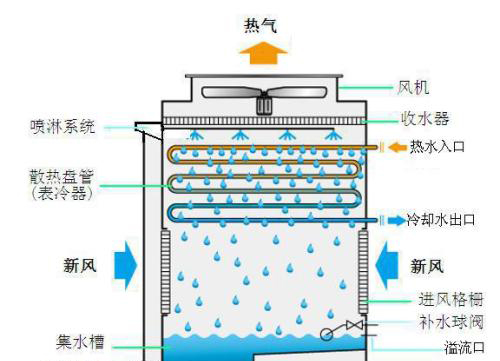 冷却塔落水噪音