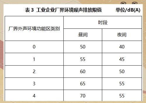 工业企业环境噪声排放标准